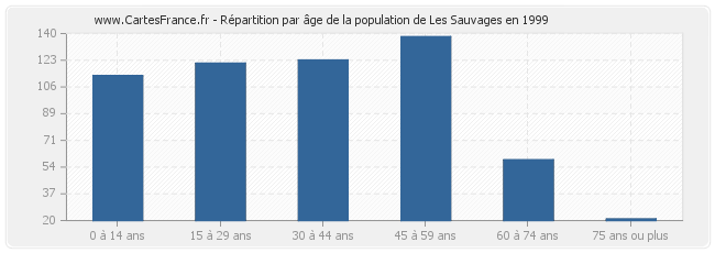 Répartition par âge de la population de Les Sauvages en 1999